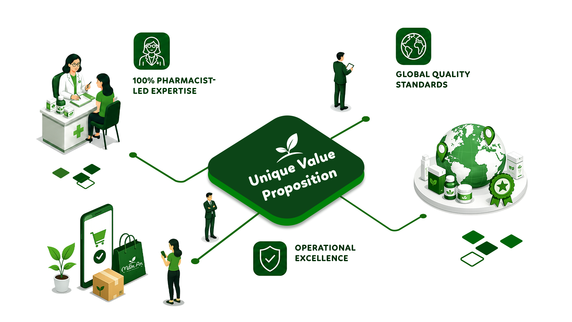 Mầm An unique value proposition — pharmacist-led expertise, global quality, operational excellence