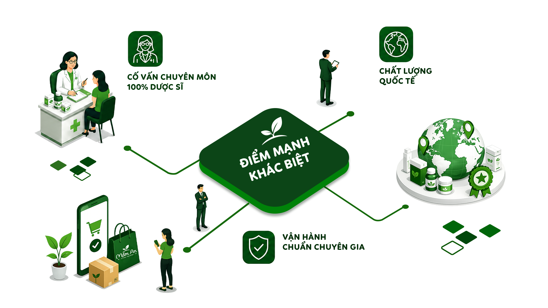 Điểm mạnh khác biệt của Mầm An — cố vấn chuyên môn 100% dược sĩ, chất lượng quốc tế, vận hành chuẩn chuyên gia